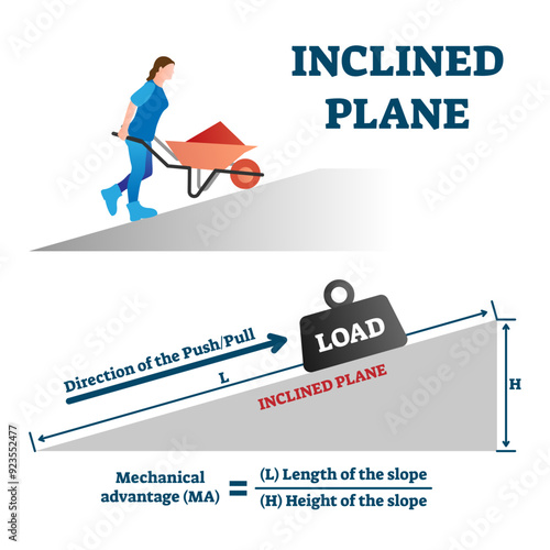 Inclined plane illustration, transparent background.Labeled push or pull load upward example with simple mathematical mechanics scheme.Physics formula with explanation titles.