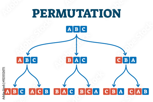 Permutation system example, illustration diagram, transparent background. Arranging the parts of a set into a sequence and order. Educational math function structure.