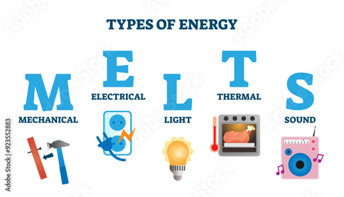Types of energy in MELTS scheme illustration, transparent background. Labeled power form acronym explanation. Mechanical, electrical, light.