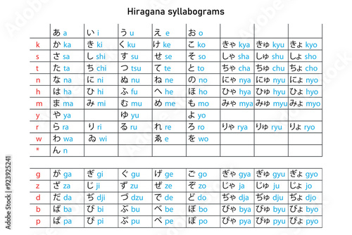 Hiragana Japanese Alphabet Chart with Romanized Pronunciation