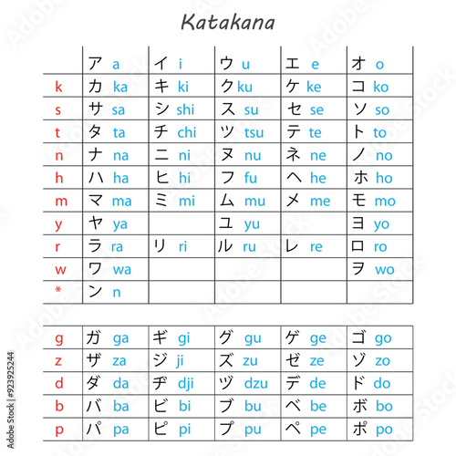 Katakana Japanese Alphabet Chart with Romanized Pronunciation