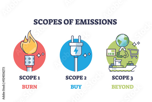 Scopes of emissions with burn, buy and beyond division outline diagram. Carbon dioxide or CO2 pollution sources classification vector illustration. Fossil burning for electricity and transportation.