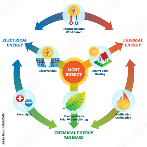 Light energy illustration, transparent background. Labeled power usage types collection scheme. Electrical, thermal, chemical and bio mass energy cycle with electrolysis, gasification.