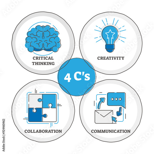4 C's learning strategy, illustration, transparent background. Critical thinking for solving problems, creativity for thinking outside the box, collaboration.