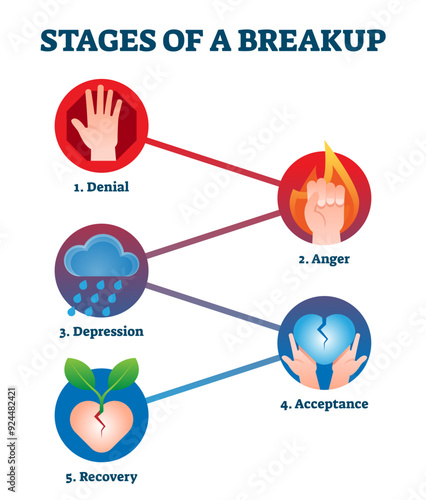 Stages of breakup with labeled educational feelings and emotions step scheme, transparent background. Diagram with divorce process illustration. Broken heart cycle with denial, anger.