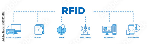 RFID icon infographic illustration concept with icon of bidding process, commodity, selection procedure, supplier, premilimary, procurement icon live stroke and easy to edit 