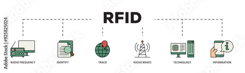 RFID icon infographic illustration concept with icon of bidding process, commodity, selection procedure, supplier, premilimary, procurement icon live stroke and easy to edit 