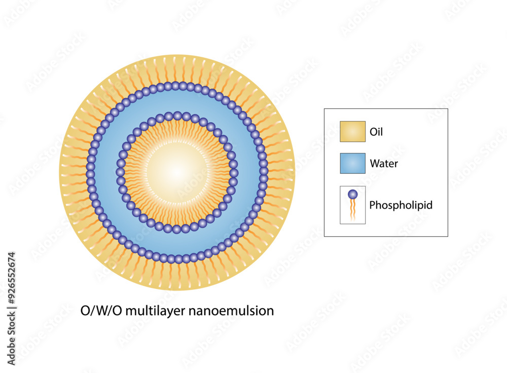Multilayer nanoemulsion, a mixture of two immiscible liquids. Water and oil, Immiscible liquids