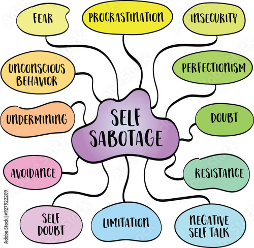 Self sabotage, behaviors, thought patterns, or actions we engage in, often unconsciously, that hinder our progress, success, or wellbeing. Mind map sketch.