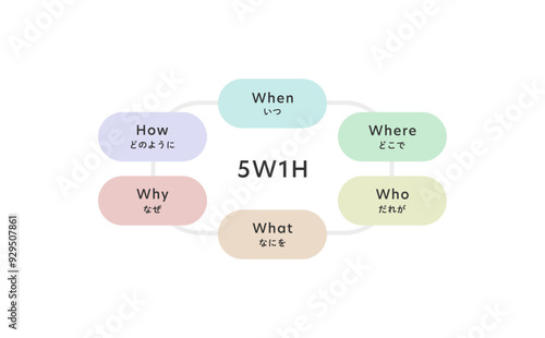 5W1Hのイメージ図解(カラー)