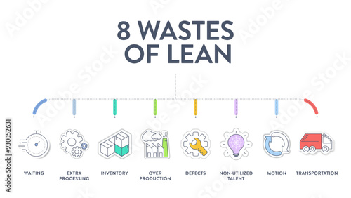 8 Wastes of lean manufacturing infographic presentation template with icons has 4 steps process such as non-utilize talent, waiting, transportation, inventory, motion, extra-processing, etc. Vector.