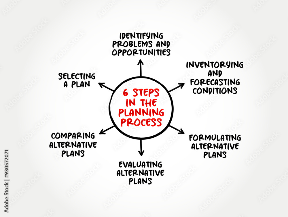 6 steps in the planning process is ascertaining prior to what to do and ...