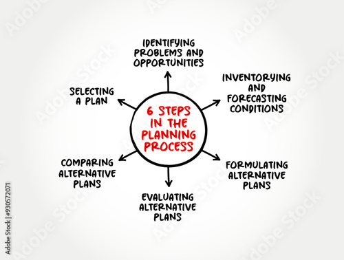 6 steps in the planning process is ascertaining prior to what to do and how to do, mind map concept background