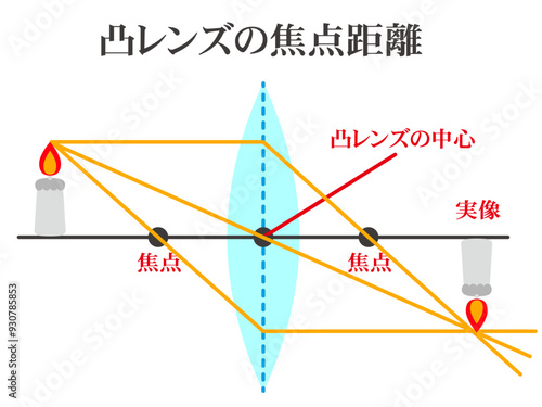 焦点距離と凸レンズ実験の作図のイラスト素材2