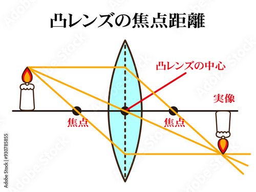 焦点距離と凸レンズ実験の作図のイラスト素材