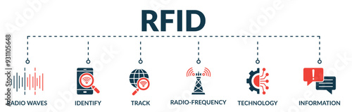 Banner of rfid web vector illustration concept with icons of radio waves, identify, track, radio frequency, technology, information