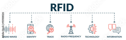 Banner of rfid web vector illustration concept with icons of radio waves, identify, track, radio frequency, technology, information