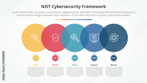NIST cybersecurity framework infographic concept for slide presentation with big circle horizontal with small on bottom with 5 point list with flat style