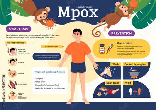 Mpox(Monkeypox) symptoms and prevention infographic poster vector design. 