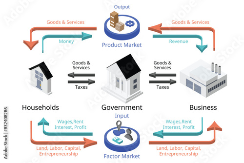 The circular flow model from household, business and government flow in economy in isometric