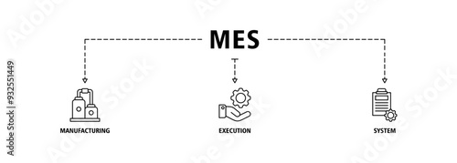 Mes banner web icon vector illustration concept of manufacturing execution system with icon of factory, service, automation, operation, production, distribution, management, structure, and analysis