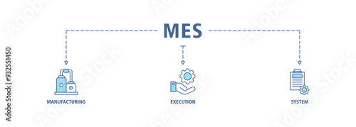 Mes banner web icon vector illustration concept of manufacturing execution system with icon of factory, service, automation, operation, production, distribution, management, structure, and analysis