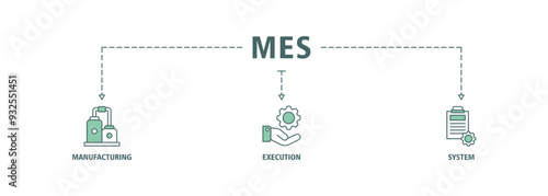 Mes banner web icon vector illustration concept of manufacturing execution system with icon of factory, service, automation, operation, production, distribution, management, structure, and analysis