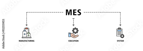 Mes banner web icon vector illustration concept of manufacturing execution system with icon of factory, service, automation, operation, production, distribution, management, structure, and analysis