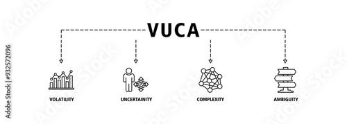VUCA banner web icon set vector illustration concept to describe or reflect on the volatility, uncertainty, complexity, and ambiguity of general conditions and situations symbol live stroke editable