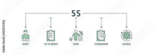 5s banner web icon set vector illustration for lean manufacturing methodology of cleaning organization system with sort, set in order, shine, standardize, and sustain icons symbol live stroke editable