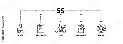 5s banner web icon set vector illustration for lean manufacturing methodology of cleaning organization system with sort, set in order, shine, standardize, and sustain icons symbol live stroke editable