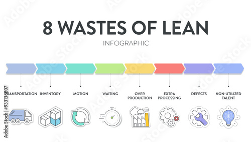 8 Wastes of lean manufacturing infographic presentation template with icons has 4 steps process such as non-utilize talent, waiting, transportation, inventory, motion, extra-processing, etc. Vector.