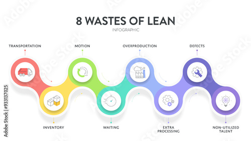 8 Wastes of lean manufacturing infographic presentation template with icons has 4 steps process such as non-utilize talent, waiting, transportation, inventory, motion, extra-processing, etc. Vector.