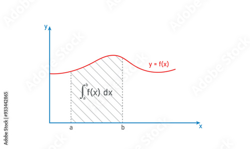Geometric interpretation of integral. Integral calculus graph and formula in mathematics.