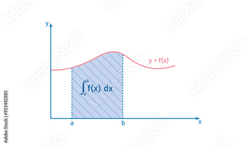 Geometric interpretation of integral. Integral calculus graph and formula in mathematics.