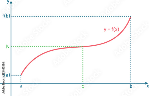 Geometric interpretation of the intermediate value theorem in mathematical analysis.