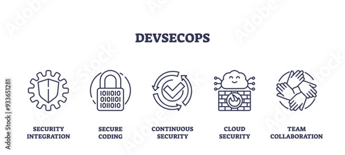 DevSecOps as software development, security and operations outline icons collection set. Labeled elements with secure coding integration and continuous data cloud protection vector illustration.