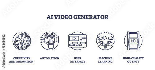AI video generator as artificial intelligence movies outline icons collection. Labeled list with cinema creation using technological tools for high quality output automation vector illustration.
