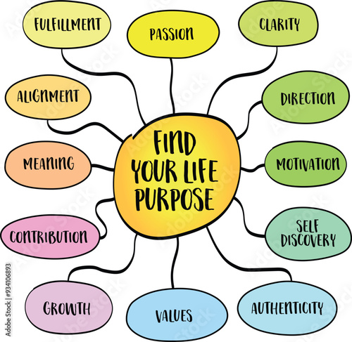 Find your life purpose, the quest for meaning and direction in life. Vector mind map sketch.