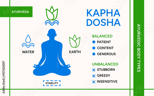 Kapha dosha infographic vector illustration poster. Ayurveda doshas and five elements of ayurveda, Indian alternative medicine. Ayurvedic human body types system, information illustration