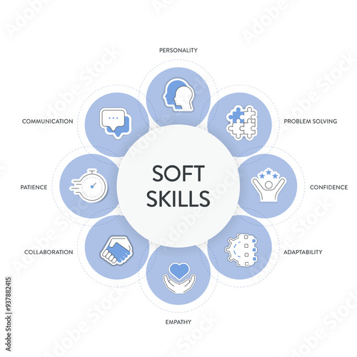 Soft Skills model strategy framework infographic diagram banner with icons has personality, problem solving, confidence, adaptability, empathy, collaboration, patience and communication. Presentation.