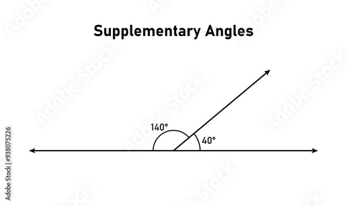 Supplementary angles example in mathematics.