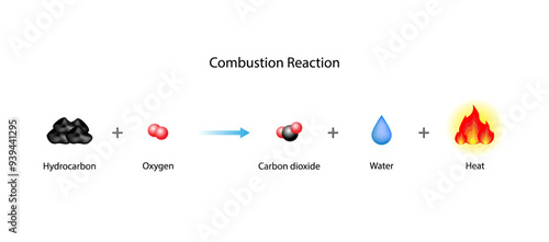 Combustion reaction. Chemical reaction. Hydrocarbon and oxygen reaction to produce carbon dioxide, water and heat. Experiment explanation. Scientific vector illustration.