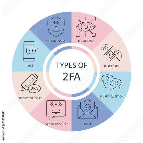 Vector banner two-factor identification. Infographics ways 2FA, verification by sms, email. Authenticator, push notification, biometrics. Secret question, smart card, hardware token. Editable stroke.