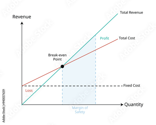 break even point or BEP or Cost volume profit graph of the sales units and the revenue sales with margin of safety