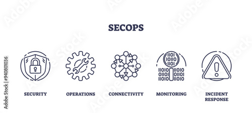 SecOps as IT operations safety automation outline icons collection set. Labeled elements with security, connectivity, monitoring and incident response vector illustration. System streamlining process