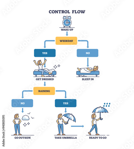 Control flow and loop construct orders simple explanation outline diagram. Labeled educational scheme with program statement, instruction or function call using simple comparisons vector illustration