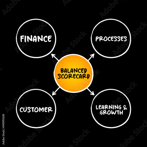 Balanced scorecard perspectives mind map, business concept background