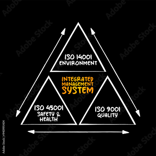 Integrated Management System (IMS) - integrates all of an organization’s systems and processes into one complete framework, mind map triangle concept for presentations and reports