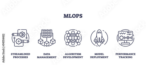 MLOPS for machine learning models efficiency outline icons collection set, transparent background. Labeled streamlined processes, data management.